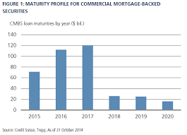 Commercial Mortgage Backed Securities Approaching The Later