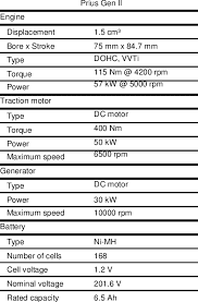 Characteristics Of Gen Ii Toyota Prius Powertrain Download Table