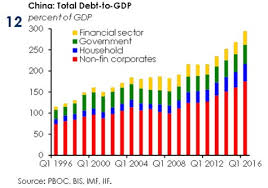 13 Charts On Chinas Debt Issue Jeroen Blokland Financial