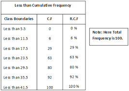 Relative Cumulative Frequency Distribution
