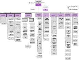 Stc Organizational Structure As Of 2014 Download
