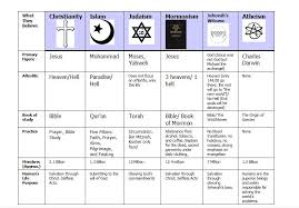 Major World Religions Comparison Chart Pictures To Pin On