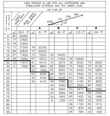 Manitex 124wl Boom Truck Load Chart Range Chart