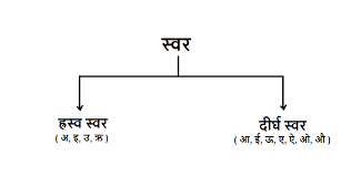 Hindi Swar With 5 Examples
