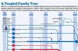 A Tangled Family Tree How At T Became At T Deal Journal Wsj