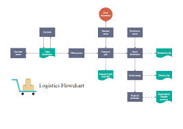 Logistic Flowchart Flow Chart Template Flow Chart Design