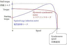 Induction Motor Synchronous Speed gambar png