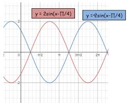 graphing sinusoidal functions