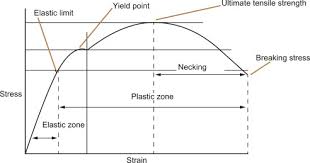 Stress Strain Curve An Overview Sciencedirect Topics