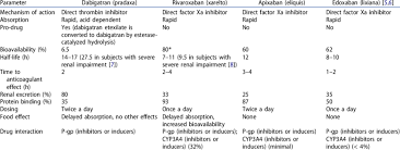Comparison Of Pharmacological Features Of Dabigatran