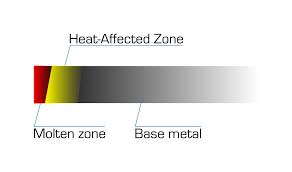 What Is The Heat Affected Zone Gasparini Industries