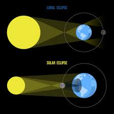 Find stockbilleder af solar eclipse diagram sun eclipse formation i hd og millionvis af andre royaltyfri stockbilleder, illustrationer og vektorer i shutterstocks samling. Lunar Vs Solar Eclipse Diagram Quizlet