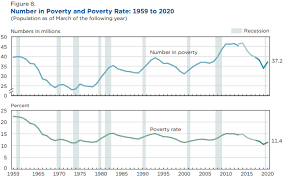 national poverty in america awareness