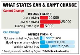 New Motor Vehicle Act 2019 Gujarat Slashes Centres New