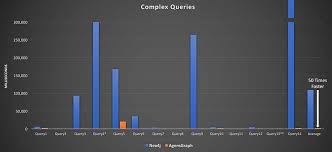 Graph Dbms Performance Comparison Agensgraph Vs Neo4j