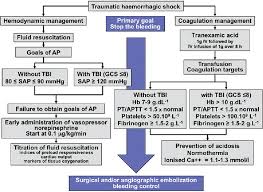 Fluid Management In Patients With Trauma Restrictive Versus