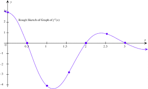 Graph Of The Derivative