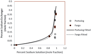 Percent Sodium Solution Vs Percent