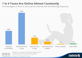 Chart 1 In 4 Teens Are Online Almost Constantly Statista