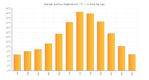Palm Springs Weather Averages Monthly Temperatures