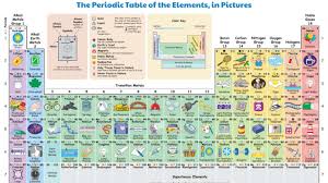 ilrated periodic table shows how we