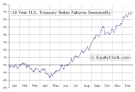 10 Year U S Treasury Notes Futures Ty Seasonal Chart