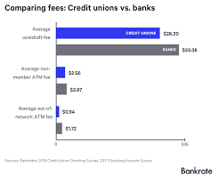 Survey 82 Of The Largest Credit Unions Offer Free Checking