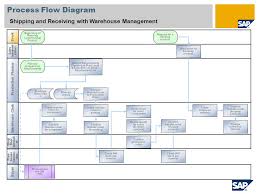 Warehouse Management Process Flow Chart Ppt