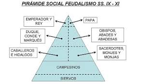 qué es el feudalismo el feudo y la