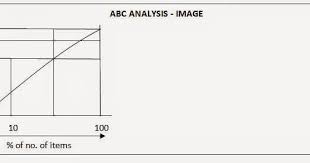 Online Account Reading What Is Abc Analysis Advantages Abc