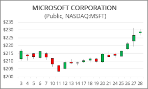 creating a candlestick stock chart