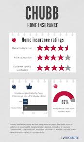 Compare car, home, health & life insurance companies. Chubb Home Insurance Review
