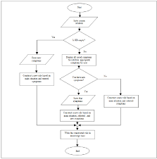 Flow Chart Represent Logical Drawing For Emia Steps