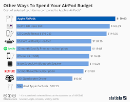 The Opportunity Cost Of A Pair Of Apple Airpods Economics