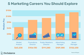 Responsible for obtaining, analyzing and interpreting data to identifying underperforming areas. 5 Marketing Careers You Should Explore