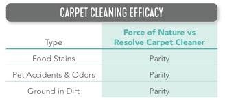 nature cleaning deodorizing efficacy