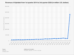 This is not to be confused with a company's overall profits, as the two figures are drastically di Alphabet Quarterly Revenue 2022 Statista