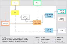 Energy Flow Chart Of The System Download Scientific Diagram