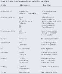 Endocrine System Table Hormones And Organs Nursing School