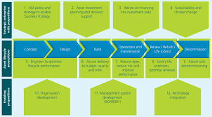 Skillful Asset Management Process Asset Management System