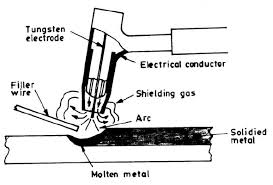 The electrode, the arc and the area surrounding the molten weld puddle are protected from the atmosphere by an inert gas shield. Schematic Of A Gas Tungsten Arc Welding Technique Download Scientific Diagram