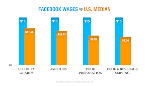 Facebooks Effect On Workers Hourly Wages In One Chart