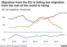 Uk Migration Rise In Net Migration From Outside Eu Bbc News