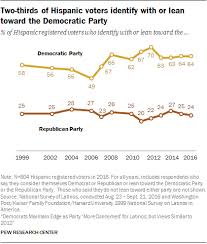 Latinos And The American Political Parties Pew Research Center