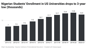 Nigerians enrolment in US universities hits 3yr low