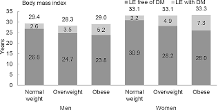 Obesity And Life Expectancy With And Without Diabetes In