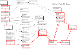 Everything You Need To Know About Pert In Project Management