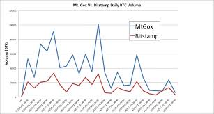 Bitstamp Bitcoin Trading Volume Overtakes Mt Gox For First Time