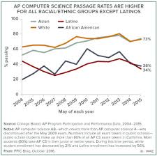 2009 ap (r) computer science a released exam. Computer Science In California S K 12 Schools Public Policy Institute Of California