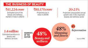 beauty and grooming industry is booming